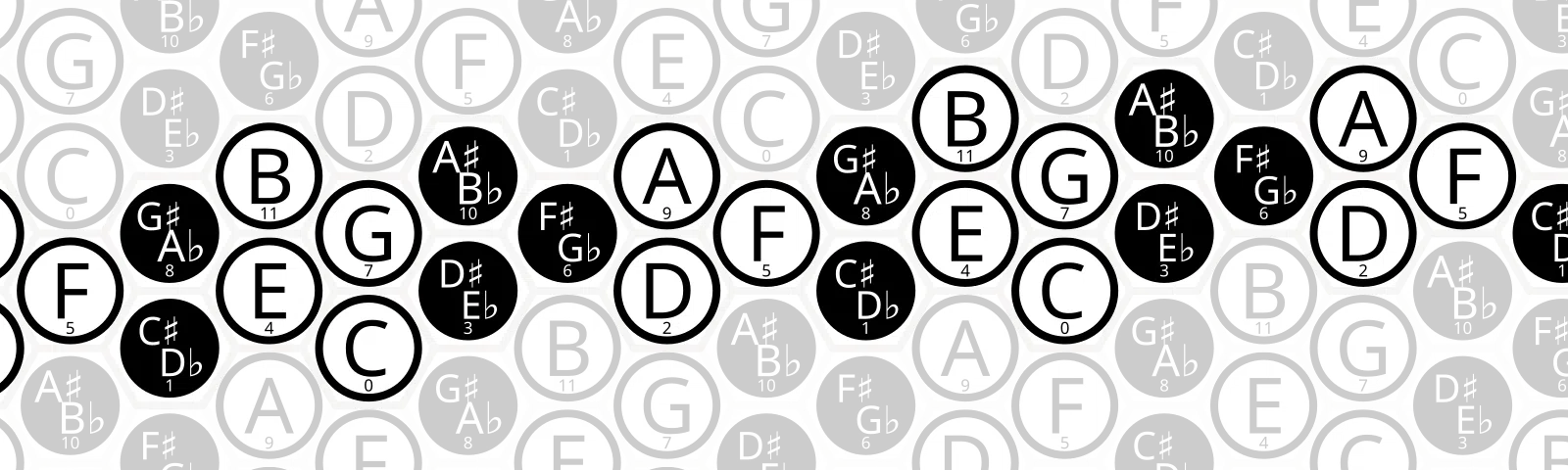 A (4,3) isomorphic note layout, similar to the Euler's Tonnetz.