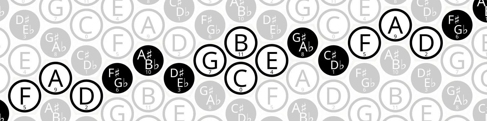 A (7,4) isomorphic note layout.